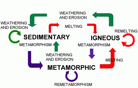 Sedimentary to igneous rock